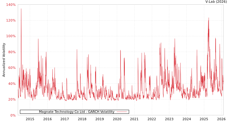 graph of Magnate Technology Co Ltd GARCH