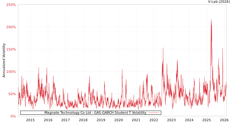 graph of Magnate Technology Co Ltd GAS-GARCH-T