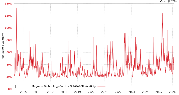 graph of Magnate Technology Co Ltd GJR-GARCH