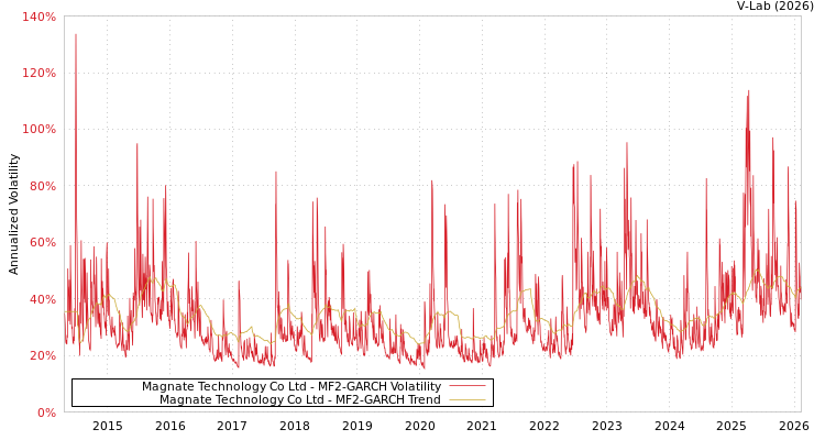 graph of Magnate Technology Co Ltd MF2-GARCH