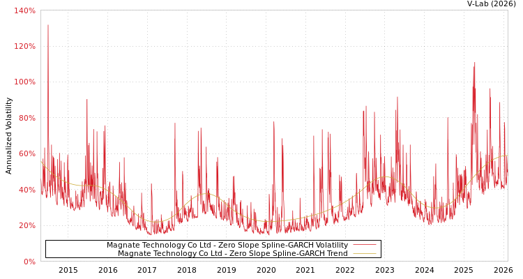 graph of Magnate Technology Co Ltd S0GARCH