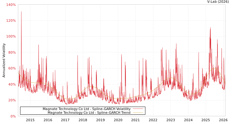 graph of Magnate Technology Co Ltd SGARCH