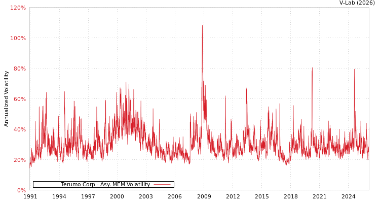 graph of Terumo Corp AMEM