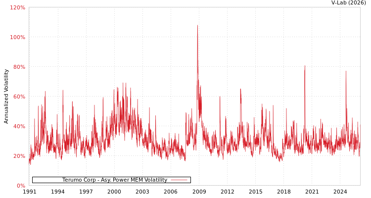 graph of Terumo Corp APMEM