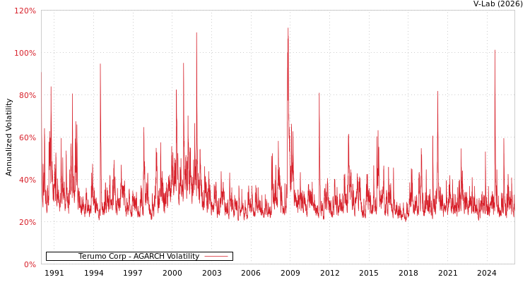 graph of Terumo Corp AGARCH