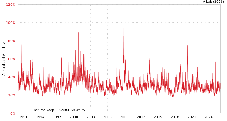 graph of Terumo Corp EGARCH
