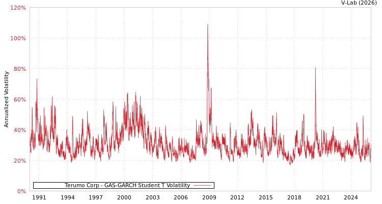 graph of Terumo Corp GAS-GARCH-T