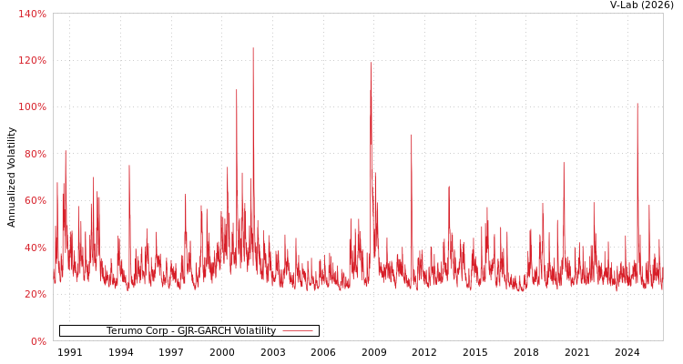 graph of Terumo Corp GJR-GARCH