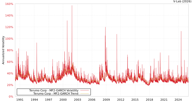 graph of Terumo Corp MF2-GARCH