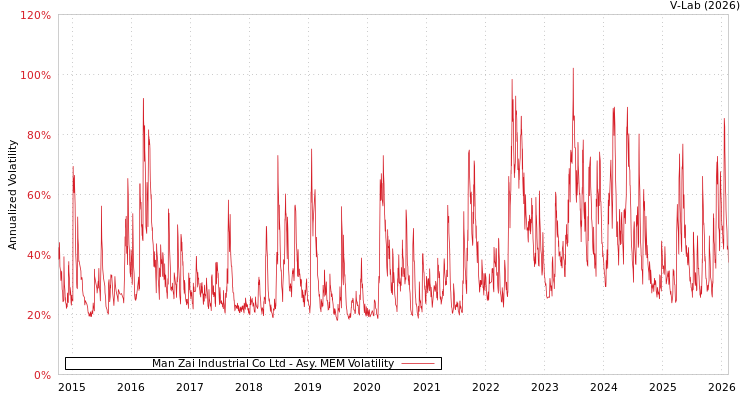 graph of Man Zai Industrial Co Ltd AMEM