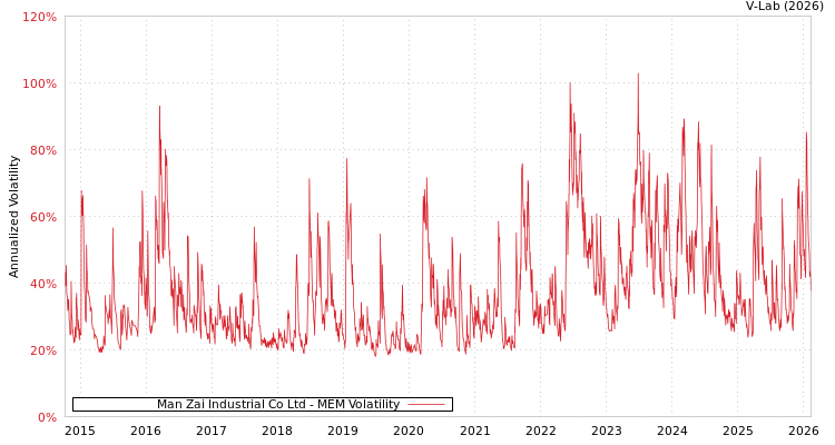graph of Man Zai Industrial Co Ltd MEM
