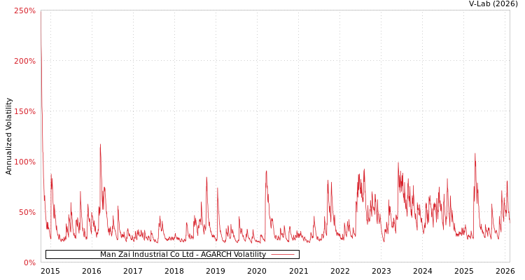 graph of Man Zai Industrial Co Ltd AGARCH