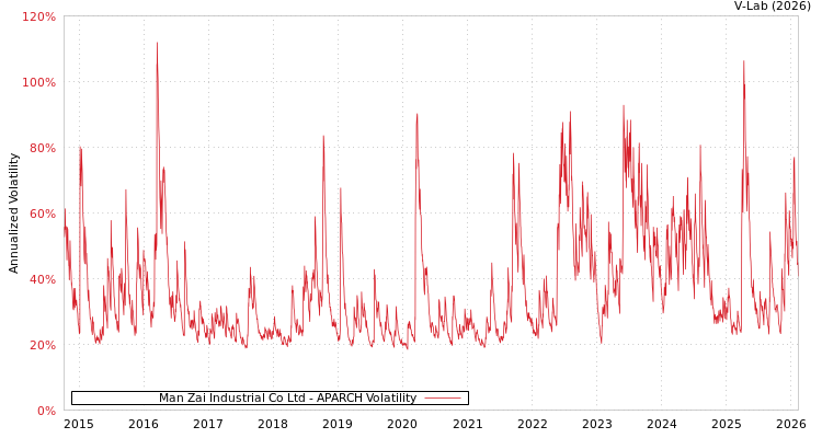 graph of Man Zai Industrial Co Ltd APARCH