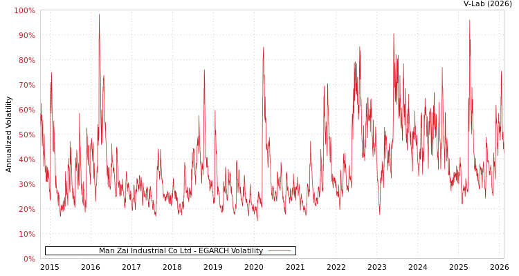 graph of Man Zai Industrial Co Ltd EGARCH