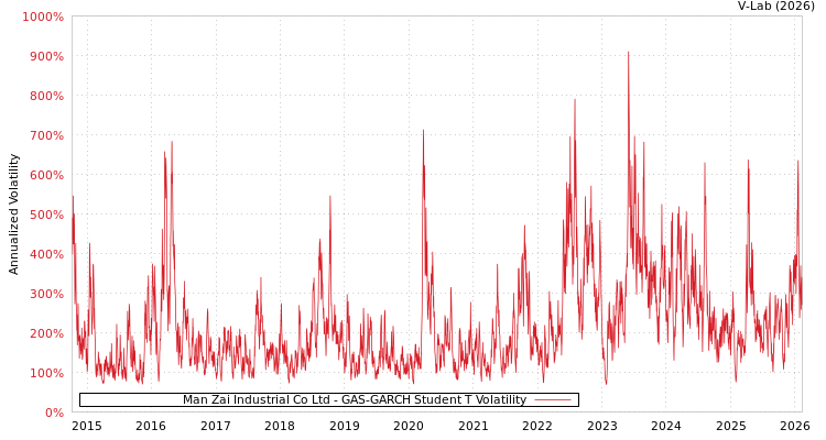 graph of Man Zai Industrial Co Ltd GAS-GARCH-T