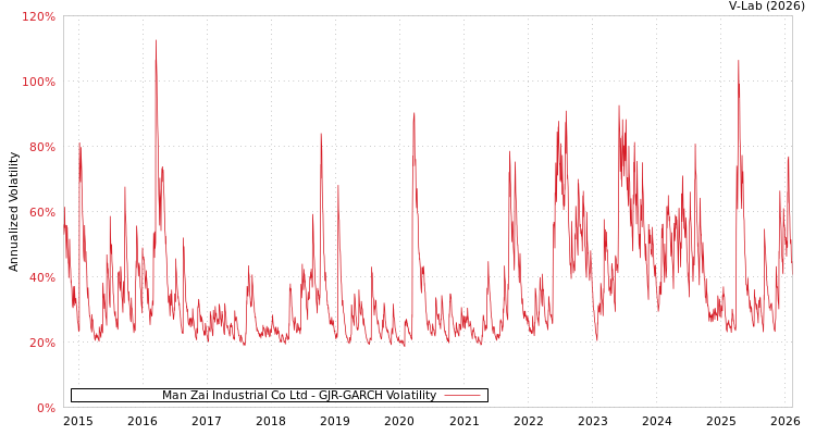 graph of Man Zai Industrial Co Ltd GJR-GARCH