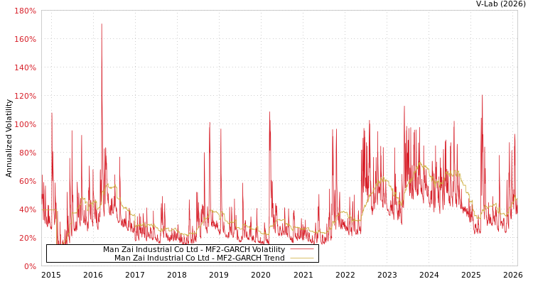 graph of Man Zai Industrial Co Ltd MF2-GARCH