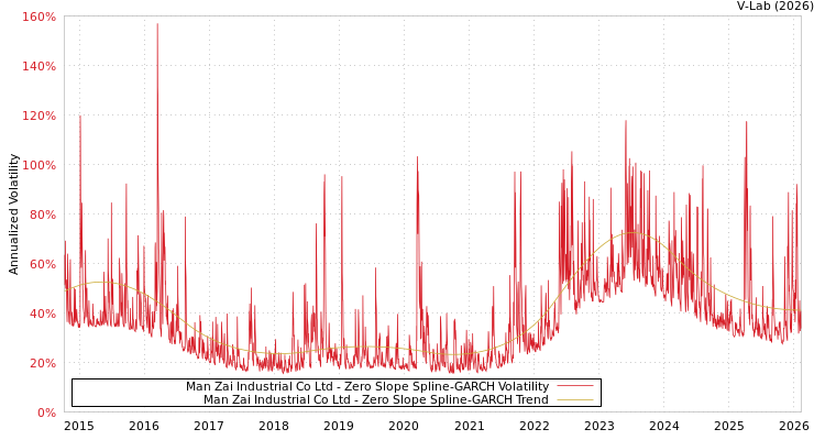 graph of Man Zai Industrial Co Ltd S0GARCH