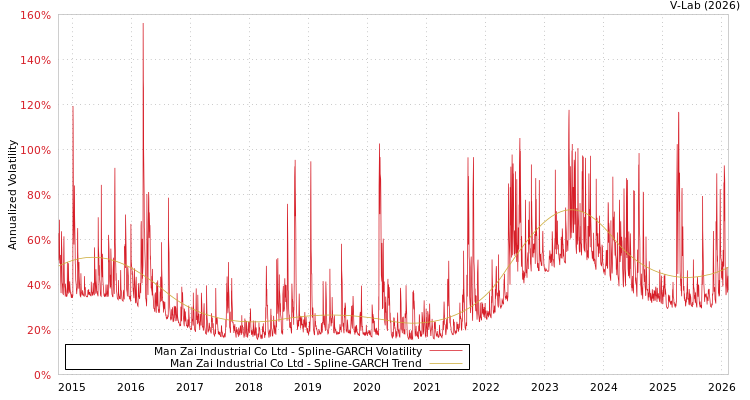 graph of Man Zai Industrial Co Ltd SGARCH