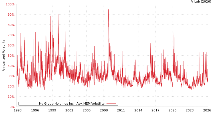 graph of Hu Group Holdings Inc AMEM