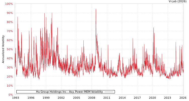 graph of Hu Group Holdings Inc APMEM