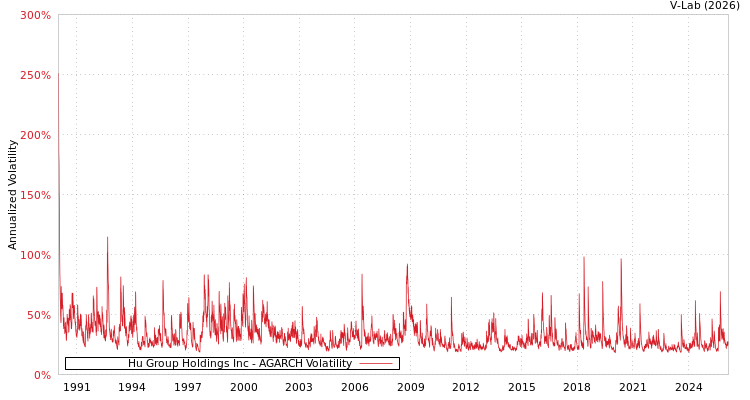 graph of Hu Group Holdings Inc AGARCH