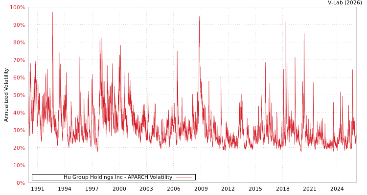 graph of Hu Group Holdings Inc APARCH