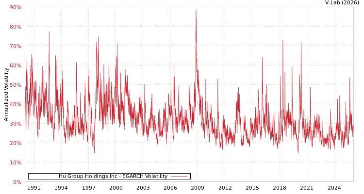 graph of Hu Group Holdings Inc EGARCH