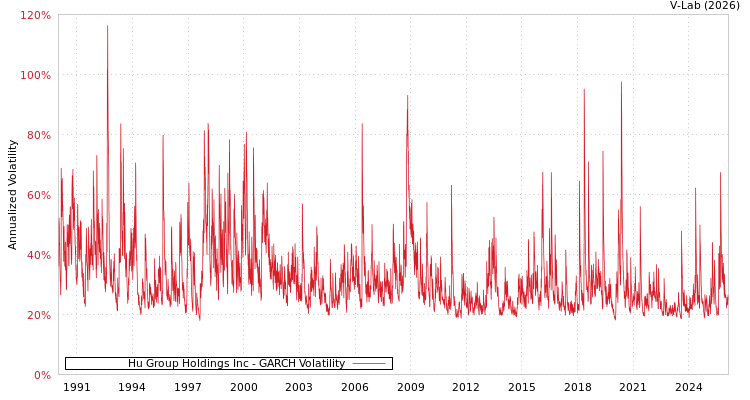 graph of Hu Group Holdings Inc GARCH