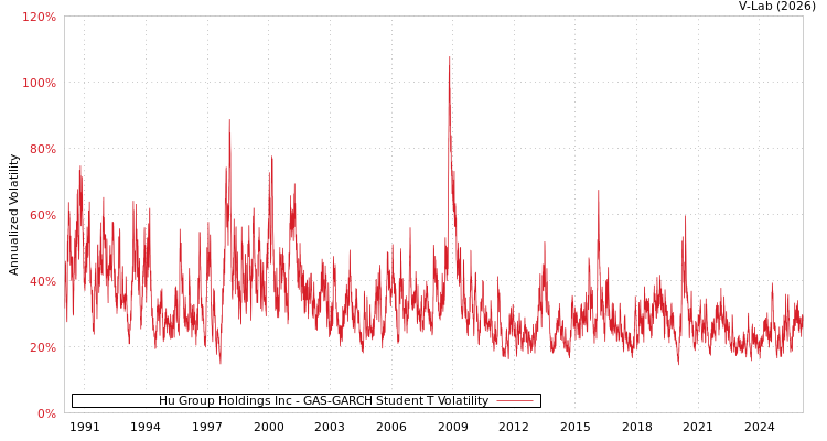 graph of Hu Group Holdings Inc GAS-GARCH-T
