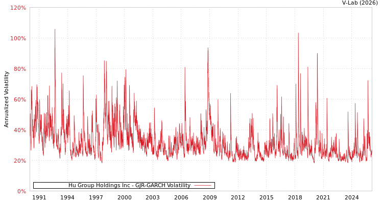 graph of Hu Group Holdings Inc GJR-GARCH