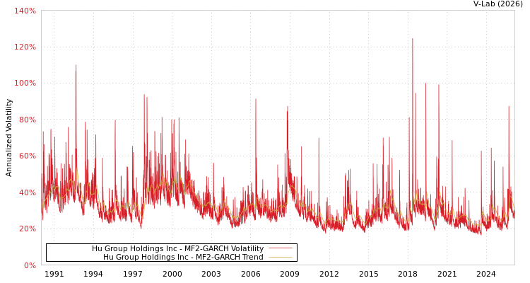 graph of Hu Group Holdings Inc MF2-GARCH