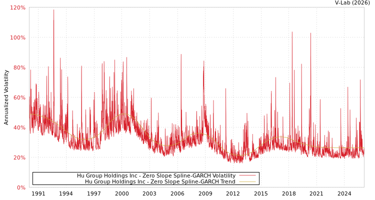 graph of Hu Group Holdings Inc S0GARCH