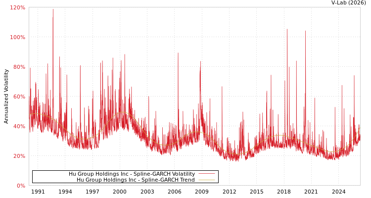 graph of H.U.集团控股株式会社 SGARCH