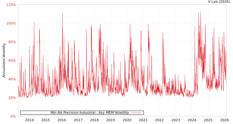 graph of Min Aik Precision Industrial AMEM