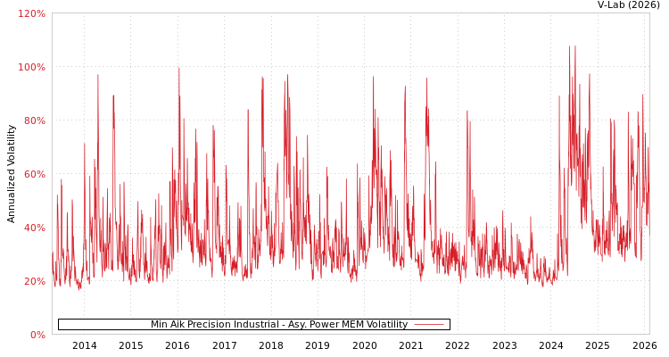 graph of Min Aik Precision Industrial APMEM