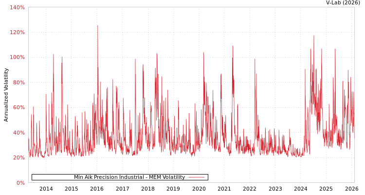 graph of Min Aik Precision Industrial MEM