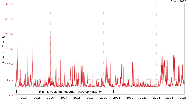 graph of Min Aik Precision Industrial AGARCH