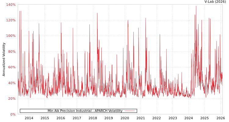 graph of Min Aik Precision Industrial APARCH