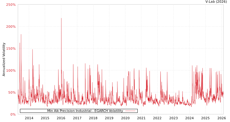 graph of Min Aik Precision Industrial EGARCH