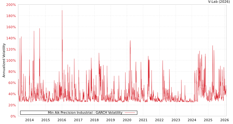 graph of Min Aik Precision Industrial GARCH