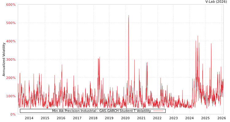 graph of Min Aik Precision Industrial GAS-GARCH-T