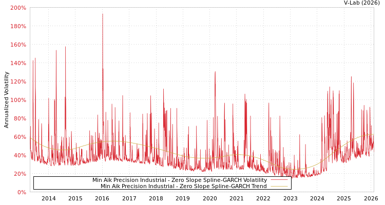 graph of Min Aik Precision Industrial S0GARCH