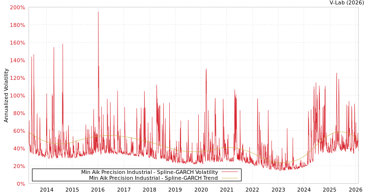 graph of Min Aik Precision Industrial SGARCH