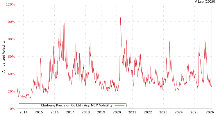 graph of Chaheng Precision Co Ltd AMEM
