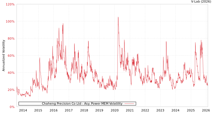 graph of Chaheng Precision Co Ltd APMEM
