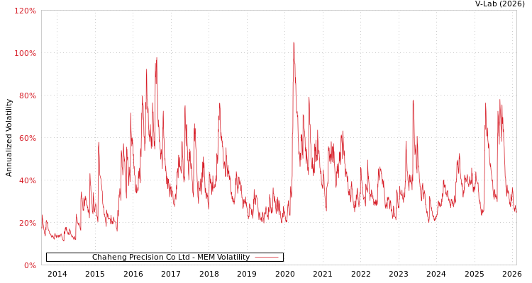 graph of Chaheng Precision Co Ltd MEM