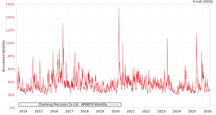 graph of Chaheng Precision Co Ltd APARCH