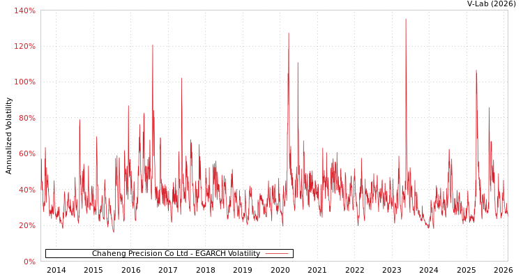 graph of Chaheng Precision Co Ltd EGARCH