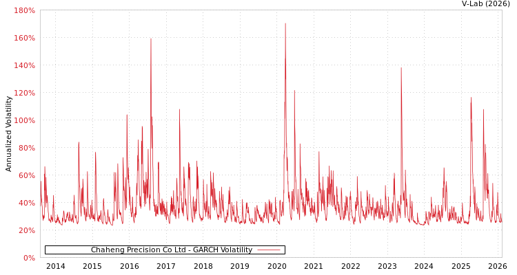 graph of Chaheng Precision Co Ltd GARCH